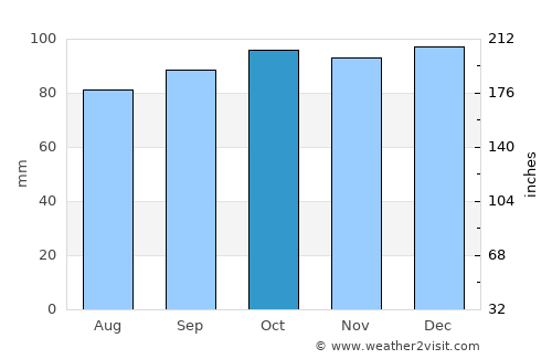 Moate average rain in October
