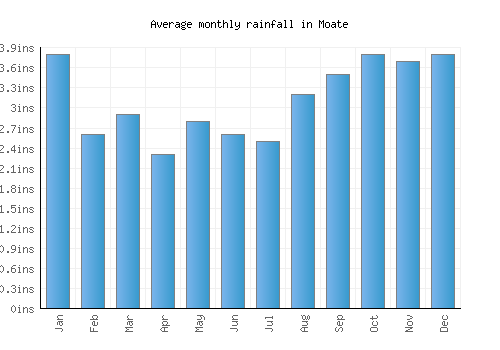 Moate monthly rainfall chart (inches)