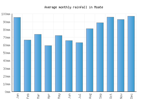 Moate monthly rainfall chart (mm)