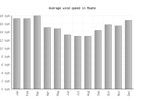 Moate average winspeed by month (km/h)