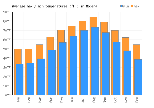 Mobara average minimum / maximum temperatures (Fahrenheit)