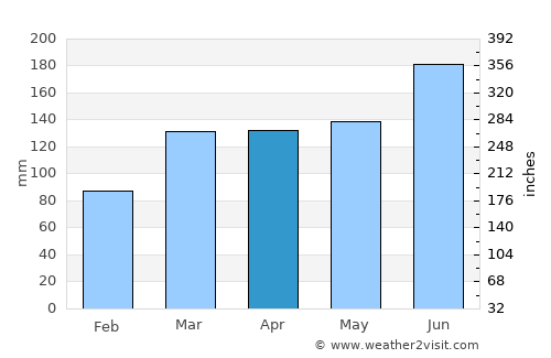 Mobara average rain in April