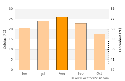 Mobara average temperature in August