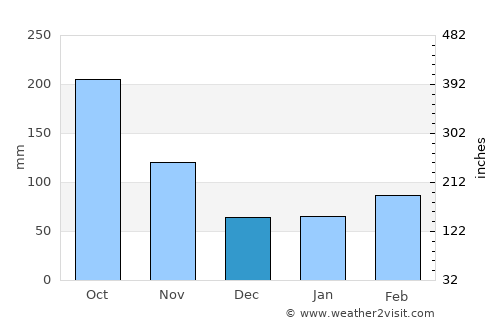 Mobara average rain in December