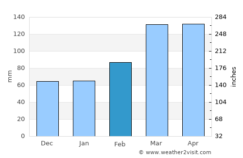 Mobara average rain in February