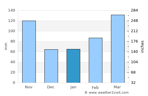 Mobara average rain in January