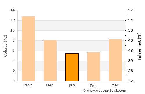 Mobara average temperature in January