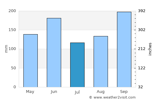 Mobara average rain in July