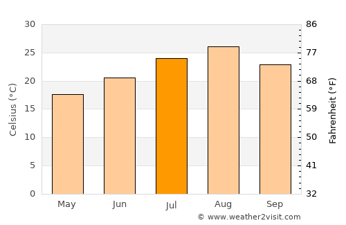 Mobara average temperature in July