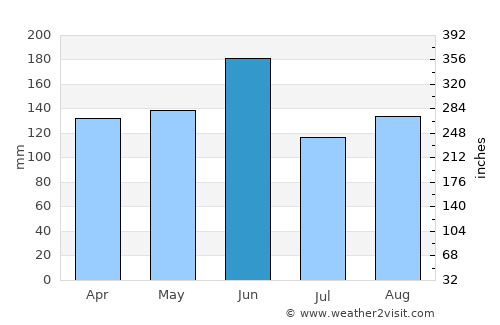 Mobara average rain in June
