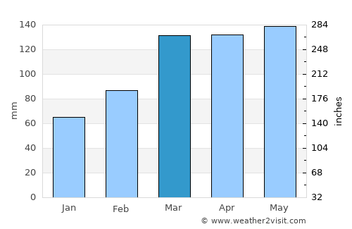 Mobara average rain in March