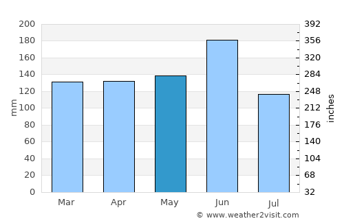 Mobara average rain in May