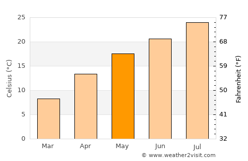Mobara average temperature in May