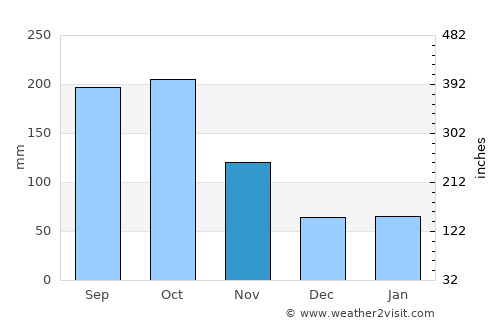 Mobara average rain in November