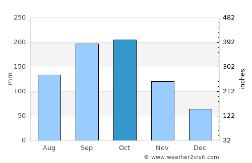 Mobara average rain in October