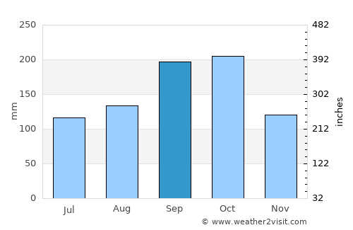 Mobara average rain in September