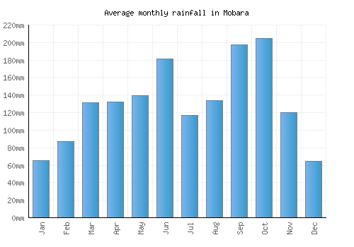 Mobara monthly rainfall chart (mm)