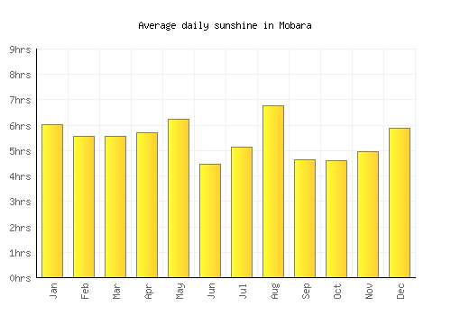 Mobara average daily sunshine chart