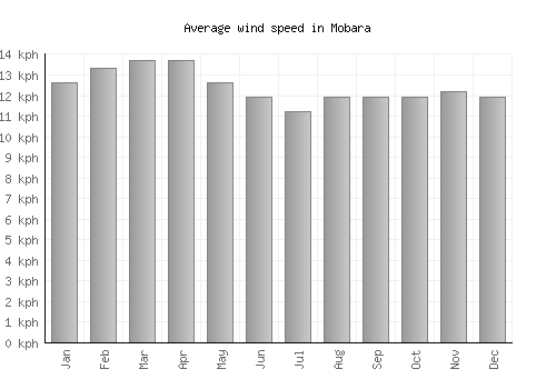 Mobara average winspeed by month (km/h)