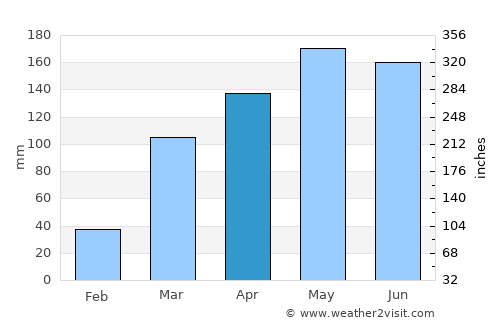 Mobaye average rain in April