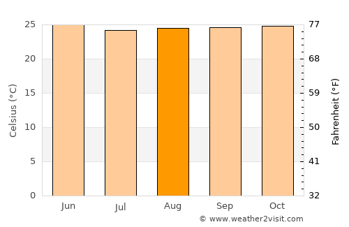 Mobaye average temperature in August