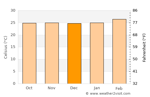 Mobaye average temperature in December