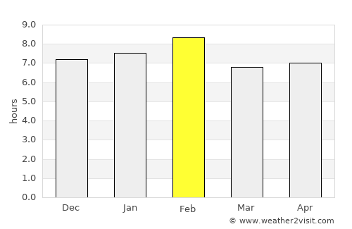Mobaye average rain in February