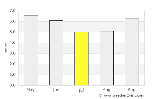 Mobaye average rain in July