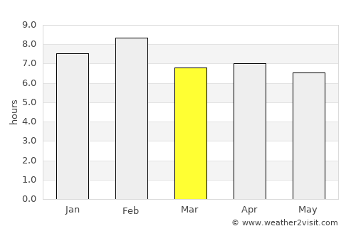 Mobaye average rain in March