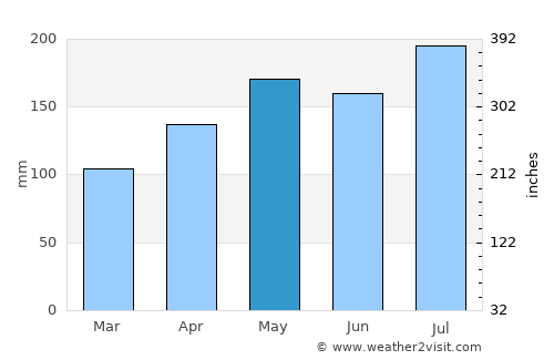 Mobaye average rain in May