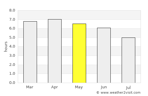 Mobaye average rain in May