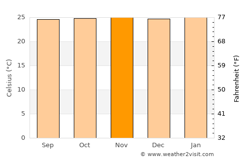 Mobaye average temperature in November