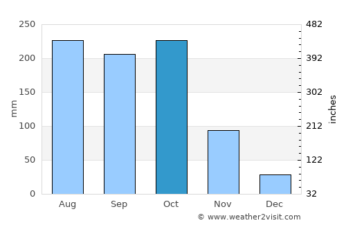 Mobaye average rain in October