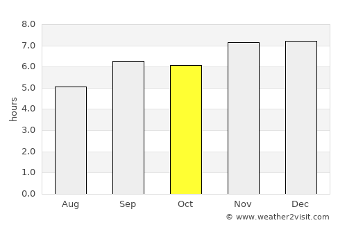 Mobaye average rain in October