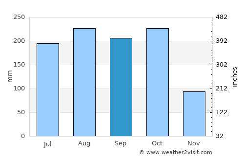 Mobaye average rain in September