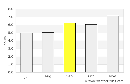Mobaye average rain in September