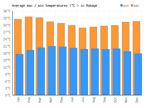 Mobaye average minimum / maximum temperatures (Celsius)