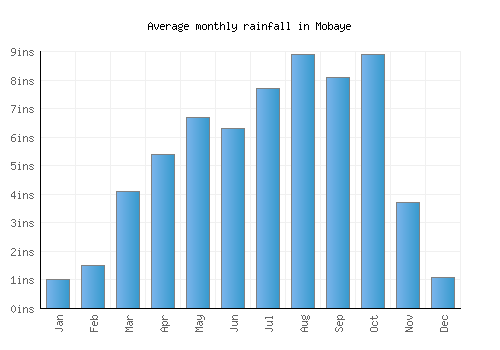Mobaye monthly rainfall chart (inches)