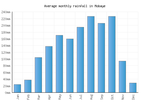 Mobaye monthly rainfall chart (mm)