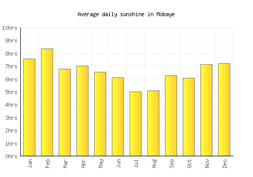 Mobaye average daily sunshine chart