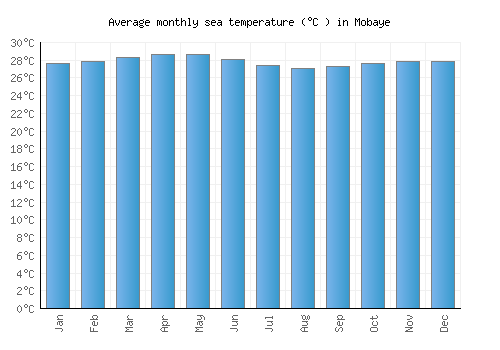 Mobaye average sea temperature chart (Celsius)