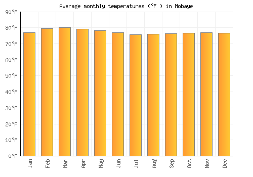 Mobaye average temperature chart (Fahrenheit)