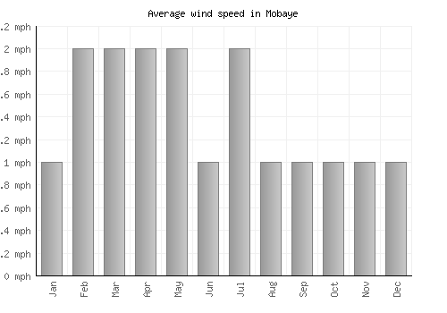 Mobaye average winspeed by month (mph)