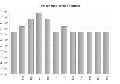 Mobaye average winspeed by month (km/h)