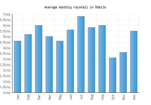 Mobile monthly rainfall chart (inches)