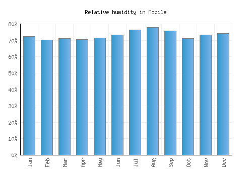 Mobile relative humidity averages