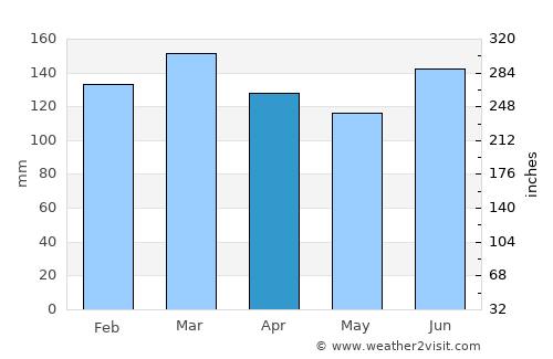 Mobile average rain in April