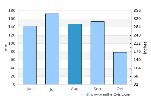 Mobile average rain in August