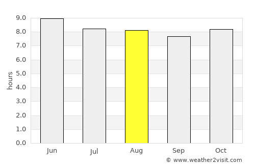 Mobile average rain in August