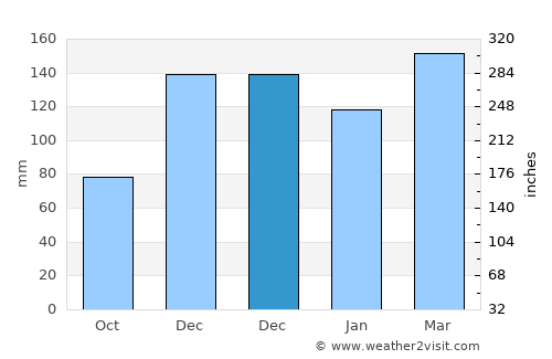 Mobile average rain in December